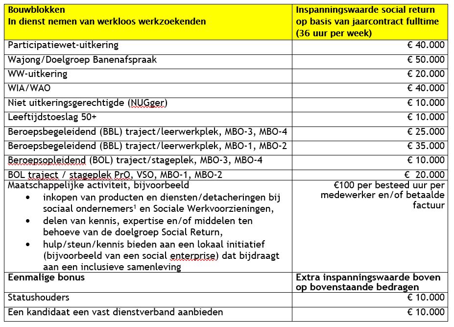 Invulling bouwblokken Social Return