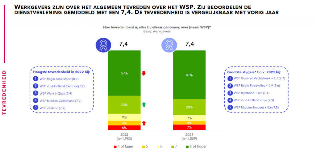 Werkgevers zijn over het algemeen tevreden over het WSP. Zij beoordelen de dienstverlening gemiddeld met een 7,4. Hoogste tevredenheid in 2022 bij WSP regio Amersfoort is 8,0.